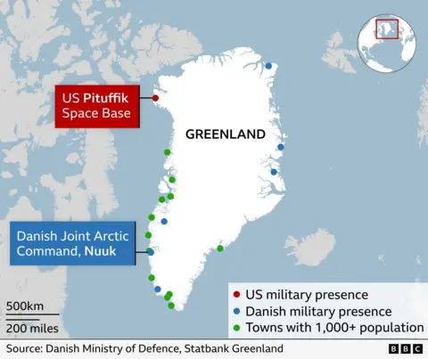 A map of Greenland showing locations of US and Danish military sites as well as territory's main towns. The US Pituffik Space Base is marked in the far northwest with a red dot. Danish Joint Arctic Command in Nuuk is marked on the southwest coast with a blue dot. Several additional blue dots show other Danish military presences along the east and west coasts. Green dots indicate towns with populations over 1,000, mostly along the west and southwest coasts. A small inset map highlights Greenland’s position in the Arctic, between Europe and North America.