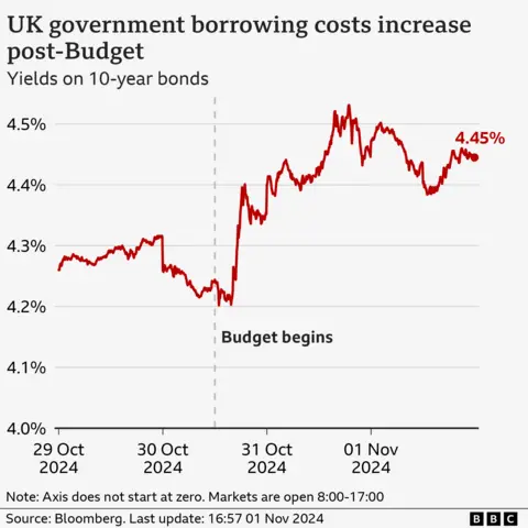 Line chart showing 10-year UK government bond yields. Between 29 October 2024 and the morning of 30 October, yields fluctuated between roughly 4.2% and 4.3%. After the UK government announced its Budget at 12:30 on 30 October, yields rose to a peak of just above 4.5% on 31 October, and then dropped to 4.45% on 1 November.