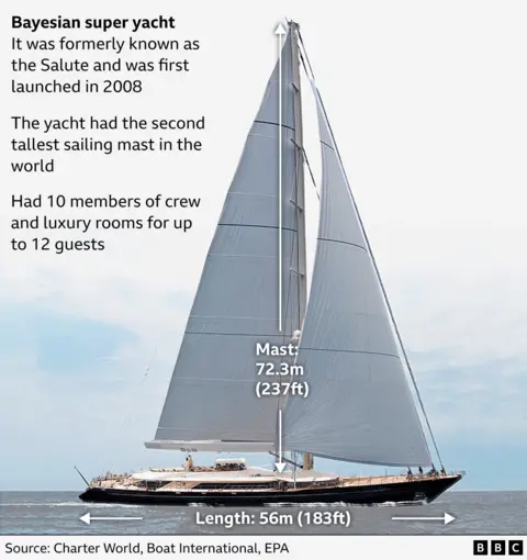 A graphic showing the key dimensions of the Bayesian yacht - it was 56m in length and its mast was 72m long.