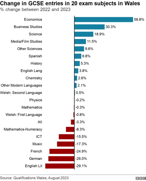 GCSE entry changes by subject