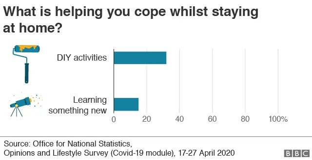 Chart showing a third (32%) are using extra hours in lockdown to do DIY tasks and more than one in 10 (14%) are learning something new, according to the ONS.