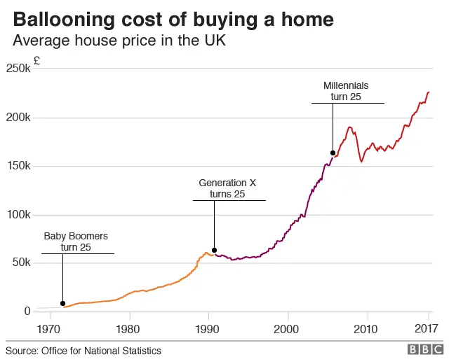 Average UK house price