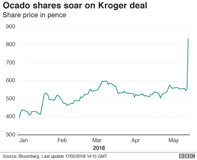 Ocado share price