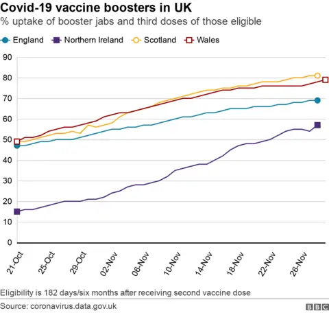 Uptake of booster and third vaccinations by UK nation