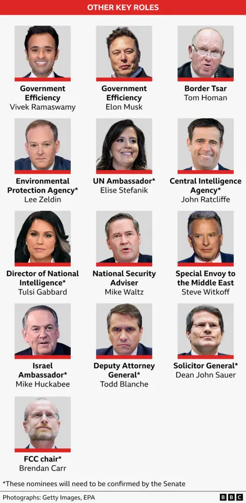 Graphic showing faces of people nominated for key roles - Vivek Ramaswamy, Elon Musk, Tom Homan, Lee Zeldin, Elise Stefanik, John Ratcliffe, Tulsi Gabbard, Mike Waltz, Steve Witkoff, Mike Huckabee, Todd Blanche, Dean John Sauer, Brendan Carr