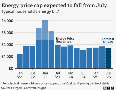 A chart showing the energy cap cap's rise and fall since the beginning of 2022. The cap rose sharply until January 2023 when it peaked at over £4,000 before moving back down to below £2,000 in July 2023. It has remained under £2,000 since then but has gone up and down.