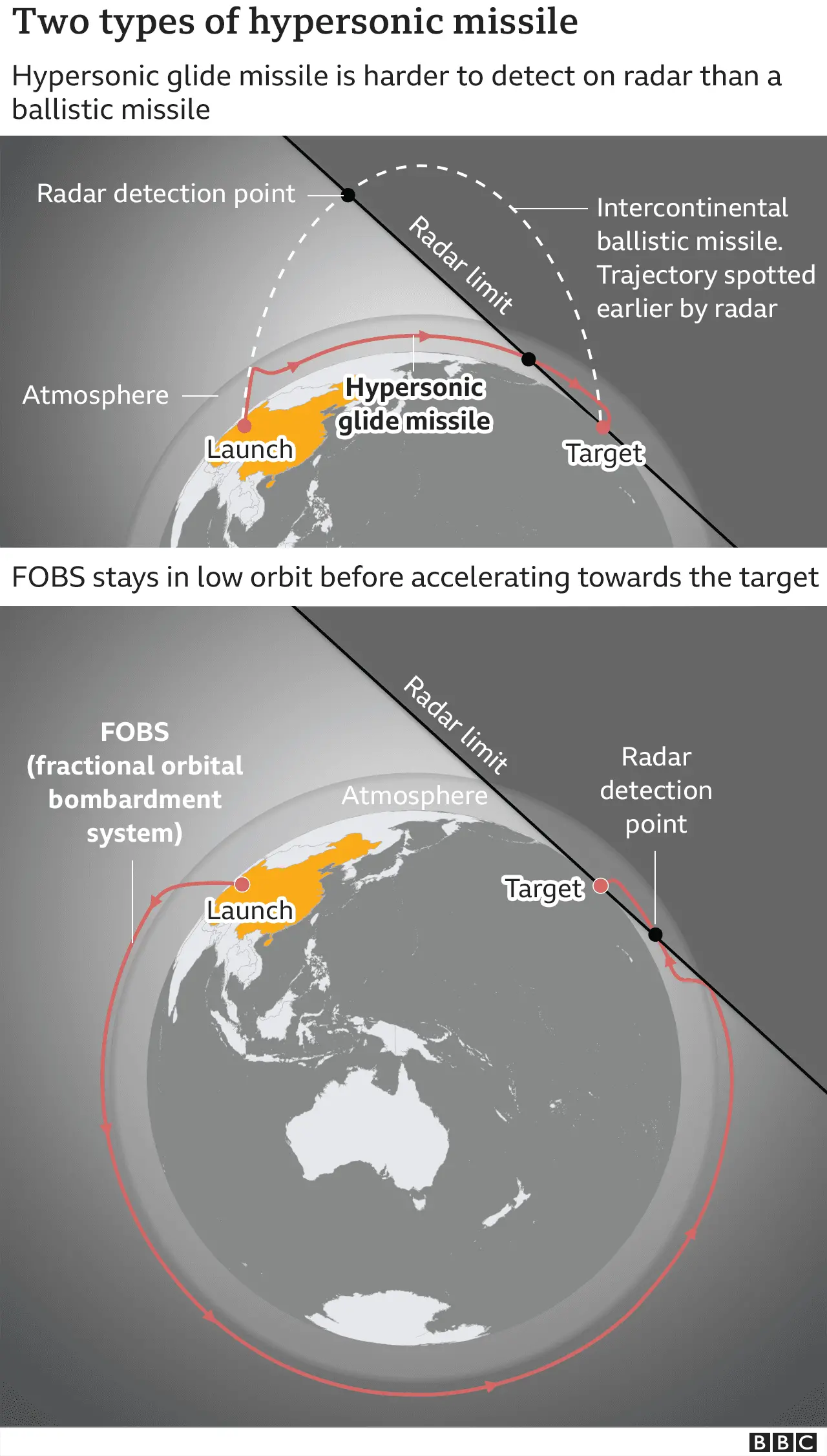 Chart of hypersonic missile flight paths.