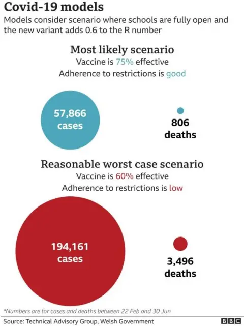 A graphic showing the most likely and worst case scenarios of a third Covid wave in Wales