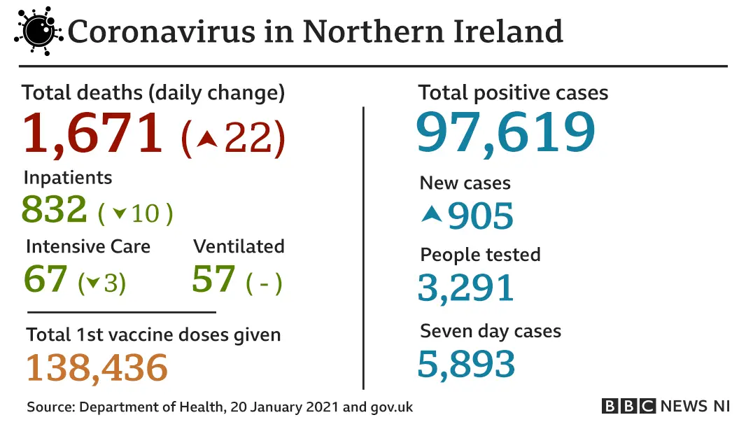 A graphic that reads: Coronavirus in Northern Ireland: total deaths - 1,671; daily change - 22; total positive cases - 97,619; new cases - 905