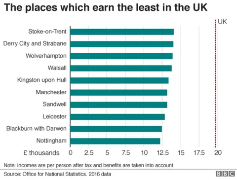 bottom-earning places