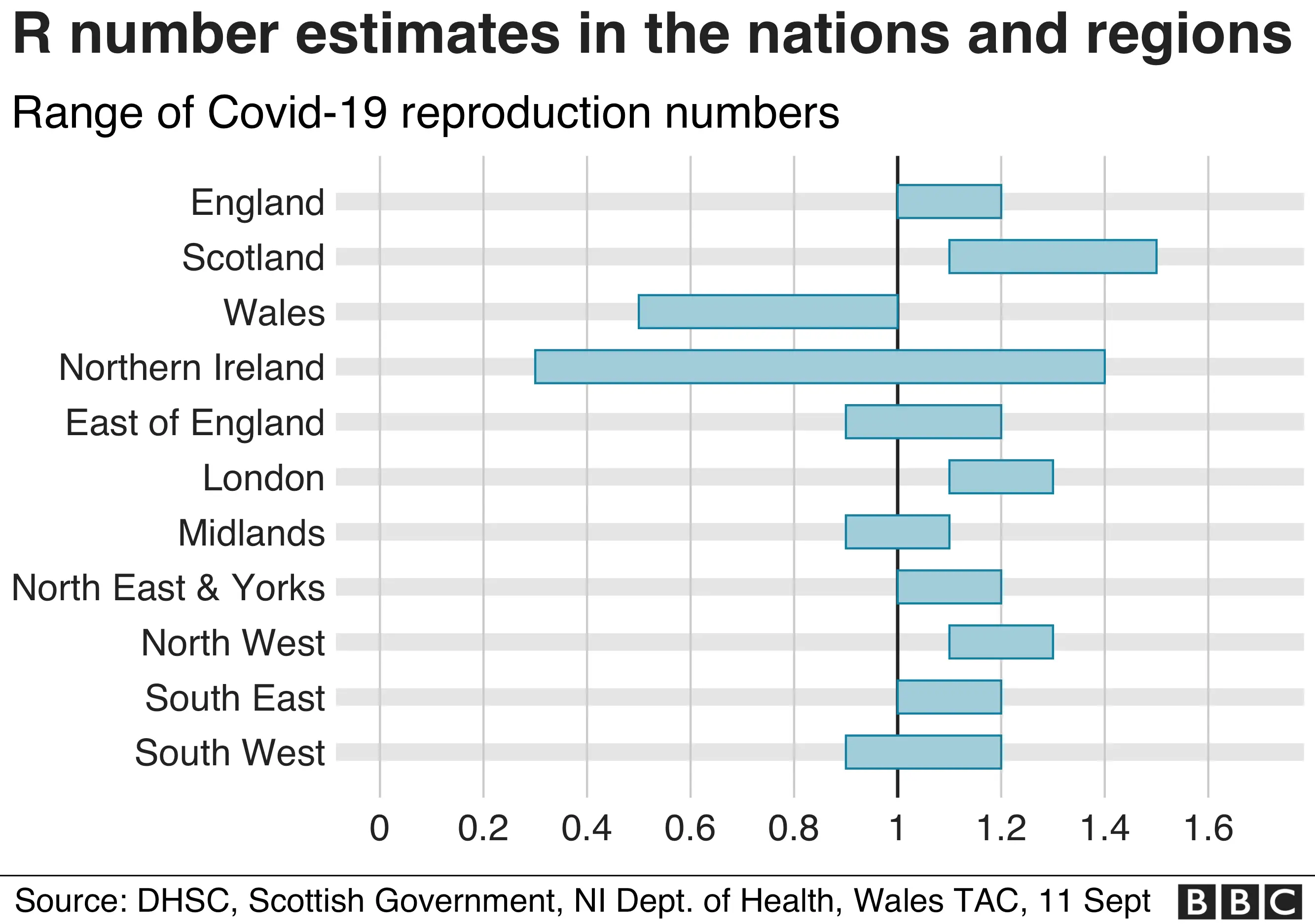 R number estimates in nations and regions