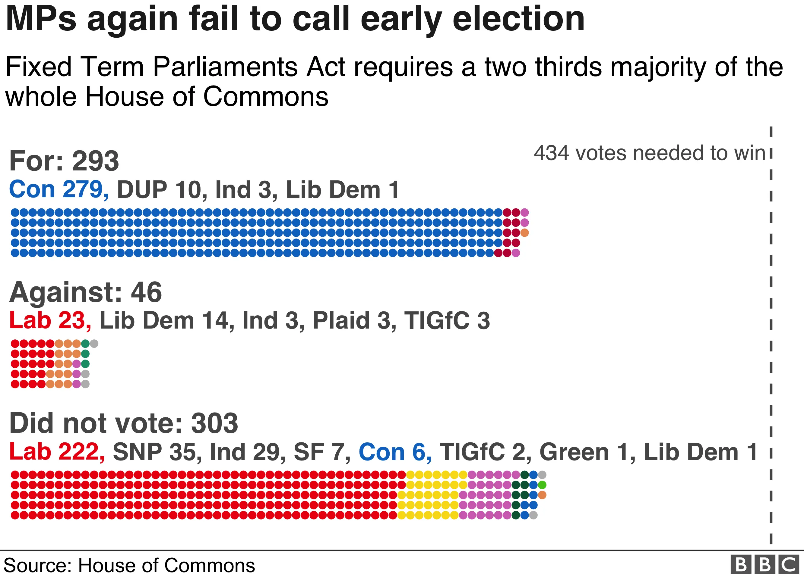 The government fails to get a two thirds majority for an election.