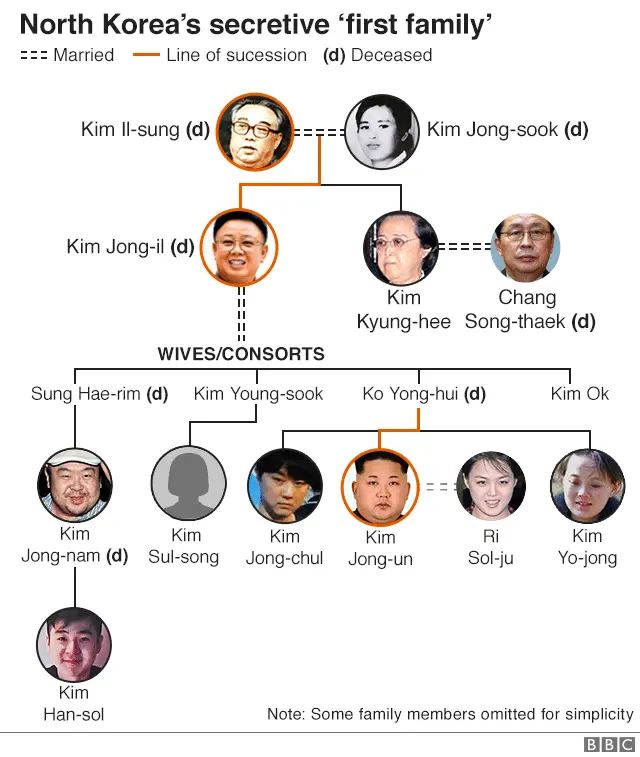 north korea family tree