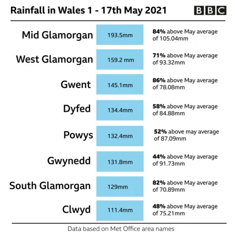 Table showing the average rainfall in areas across Wales