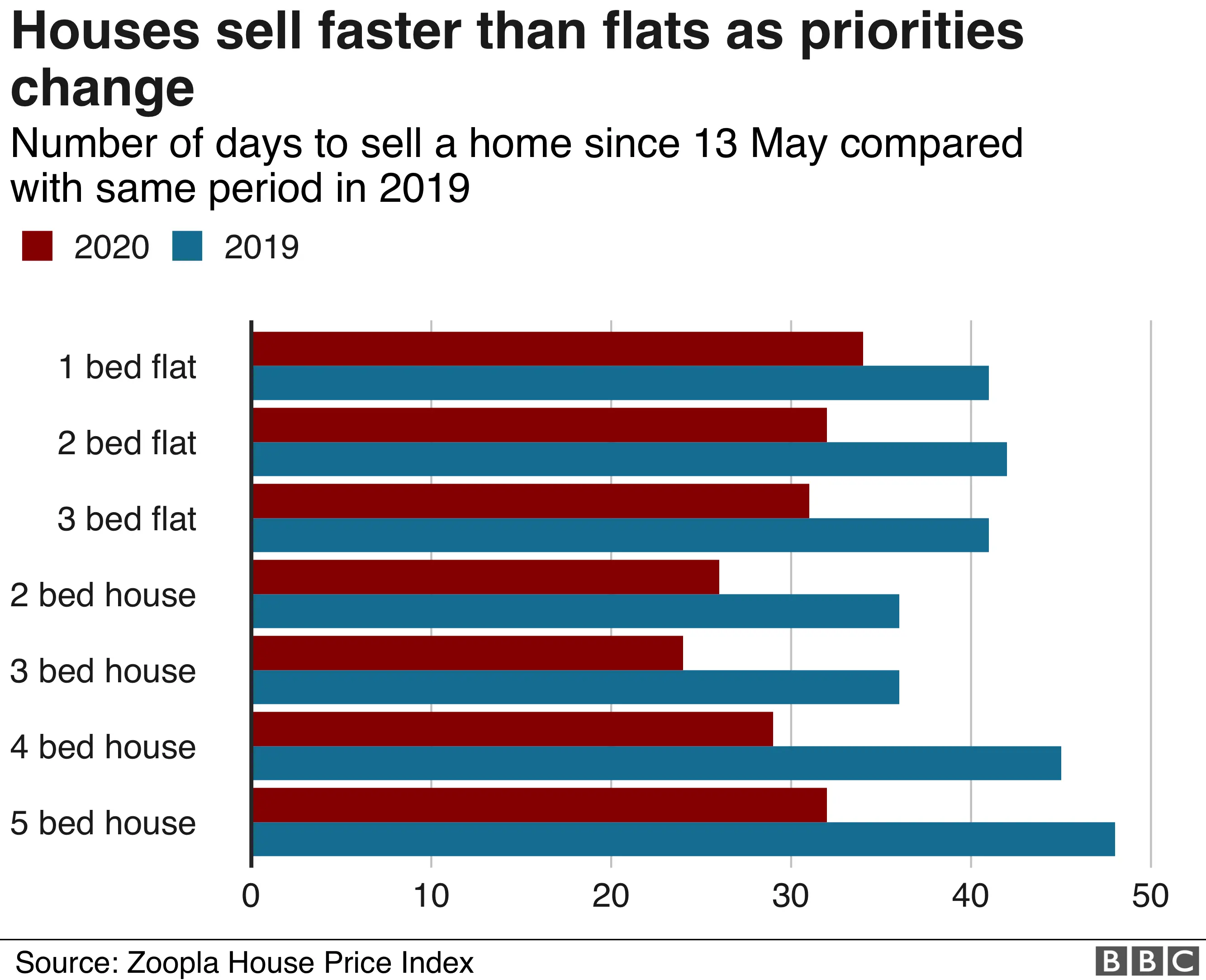 Chart showing how houses are now selling faster than flats as priorities change