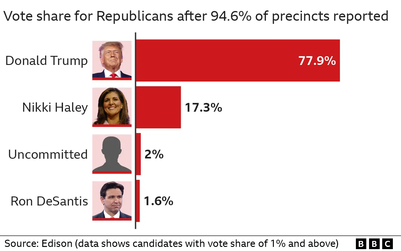 Results of Republican primary in Texas