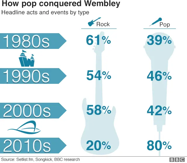 How pop conquered Wembley