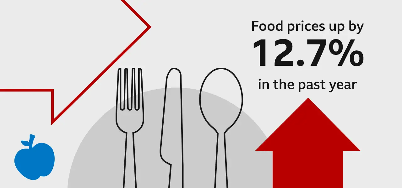 Graphic showing UK food prices are up 12.7& in past year