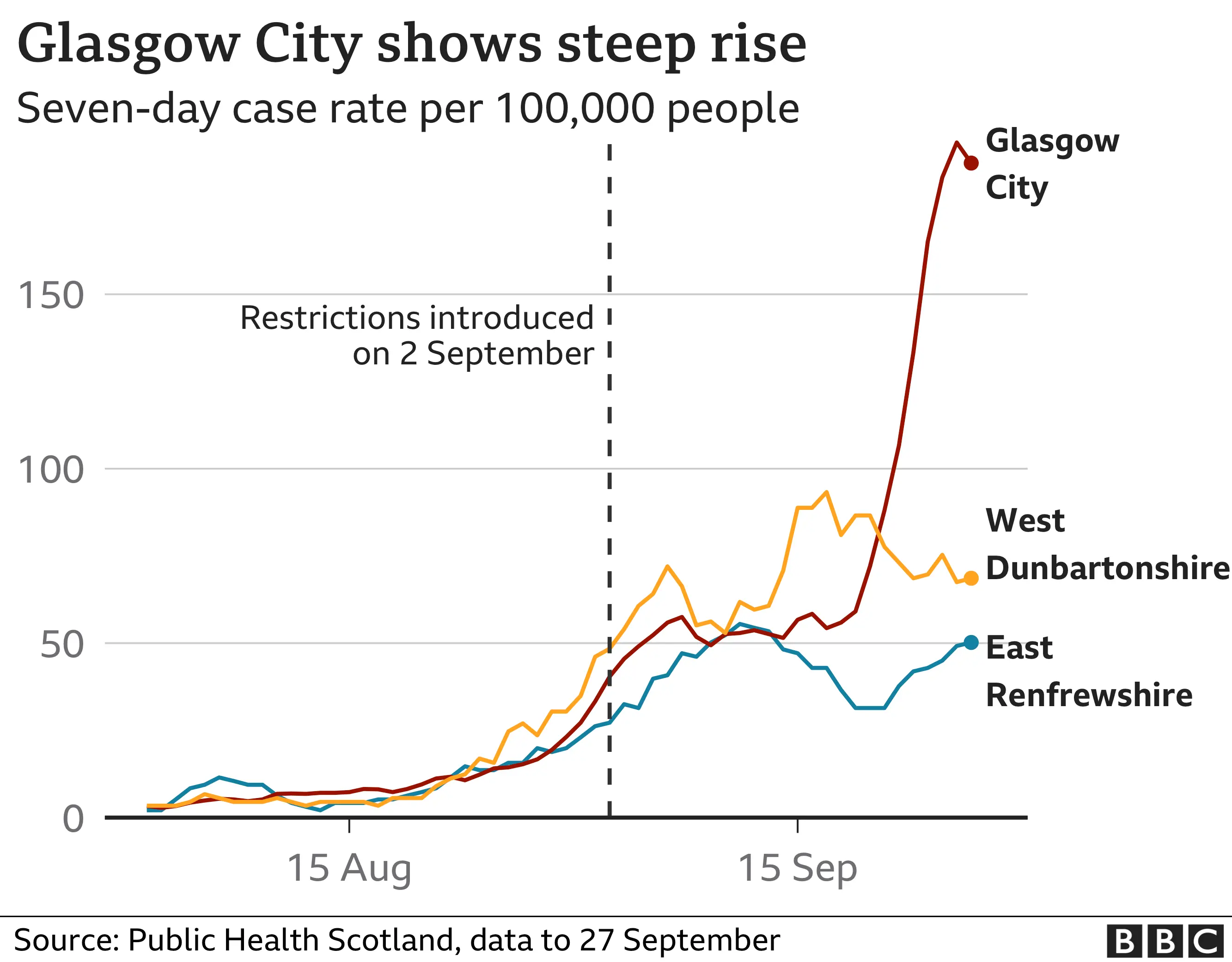 BBC Area one chart