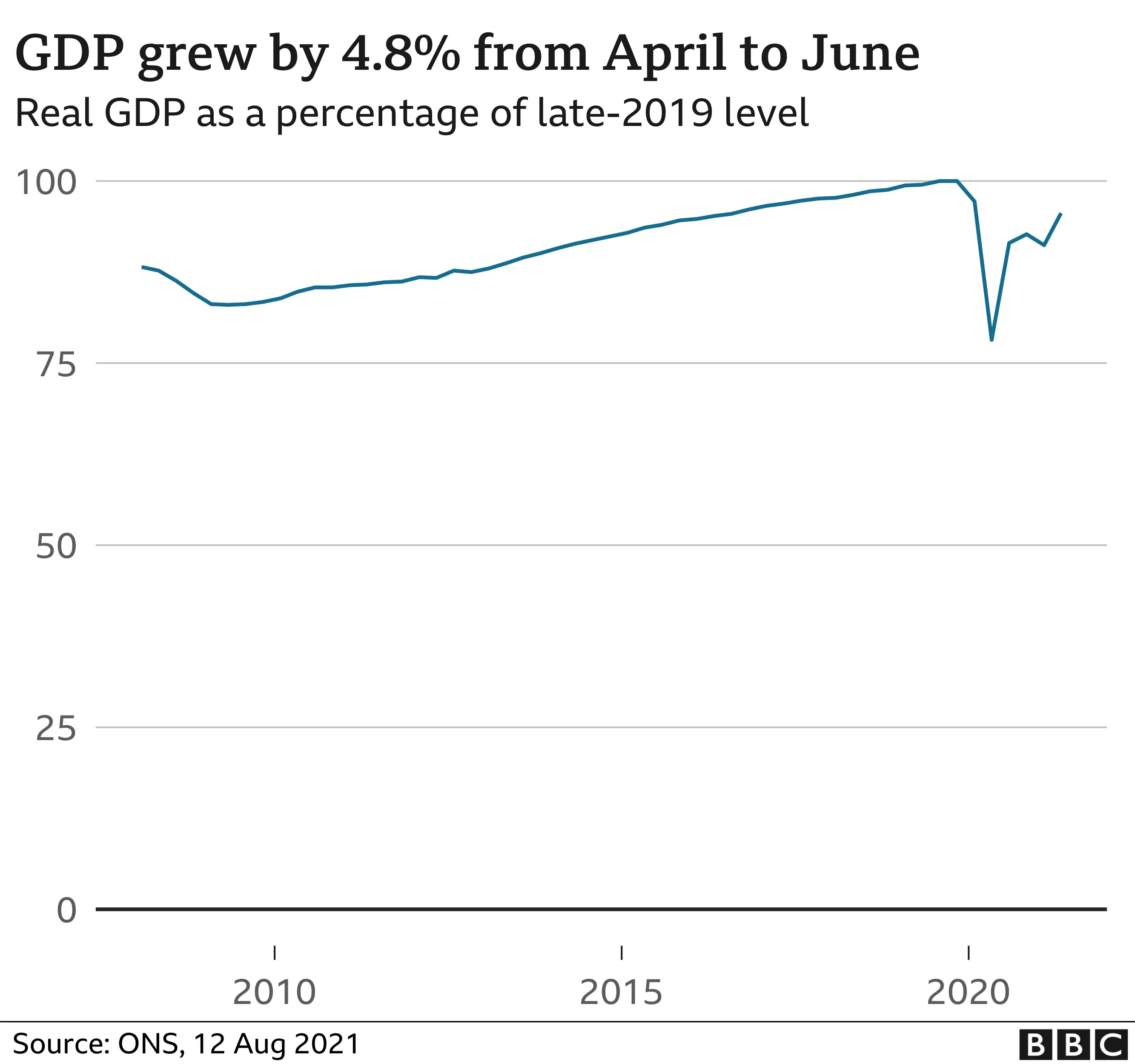 UK GDP