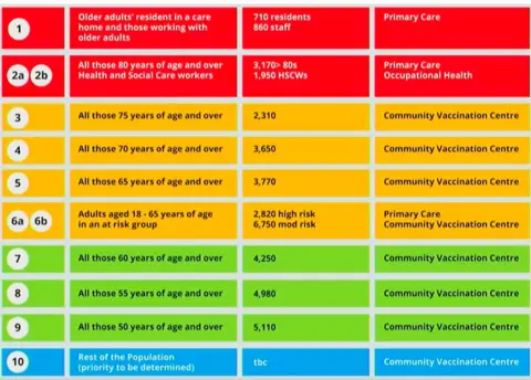 States of Guernsey Chart of priorities for the States of Guernsey Covid-19 vaccination programme