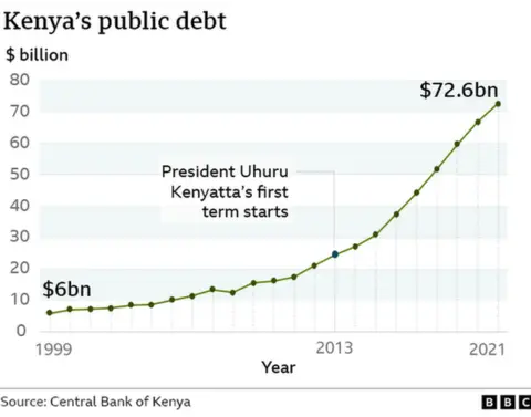 Chart showing rising debt