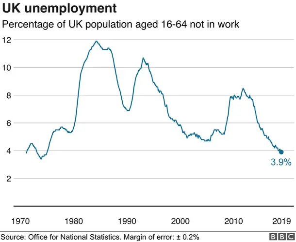 Graph of unemployment figures