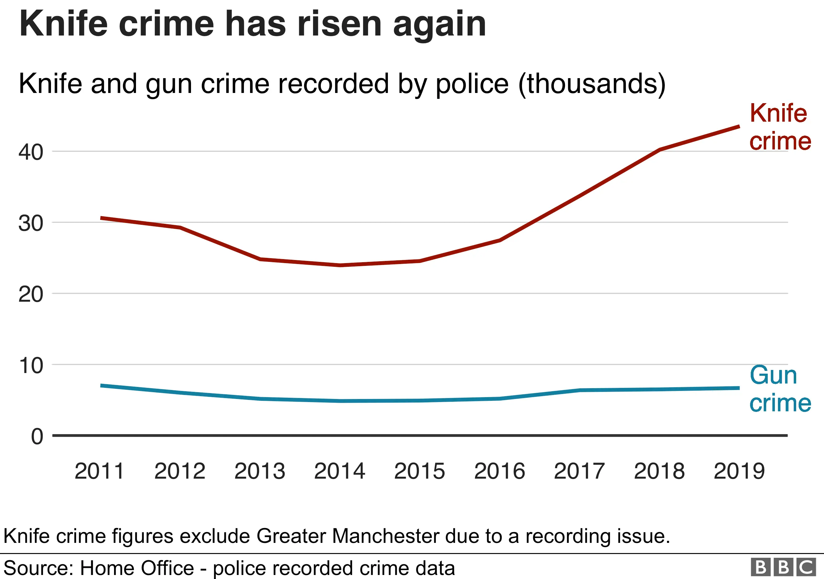 Graph showing knife crime rates