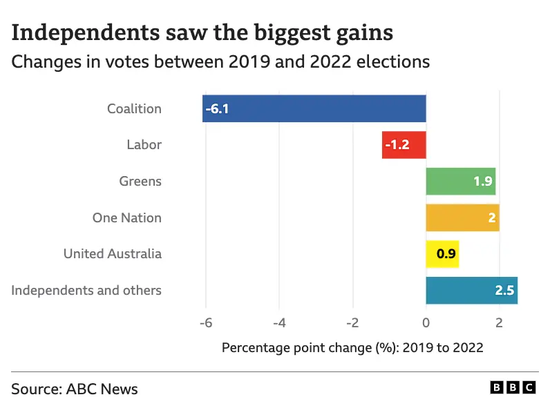 Graphic showing support for parties