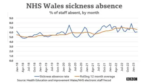 Graph showing the staff sickness levels in NHS Wales over time
