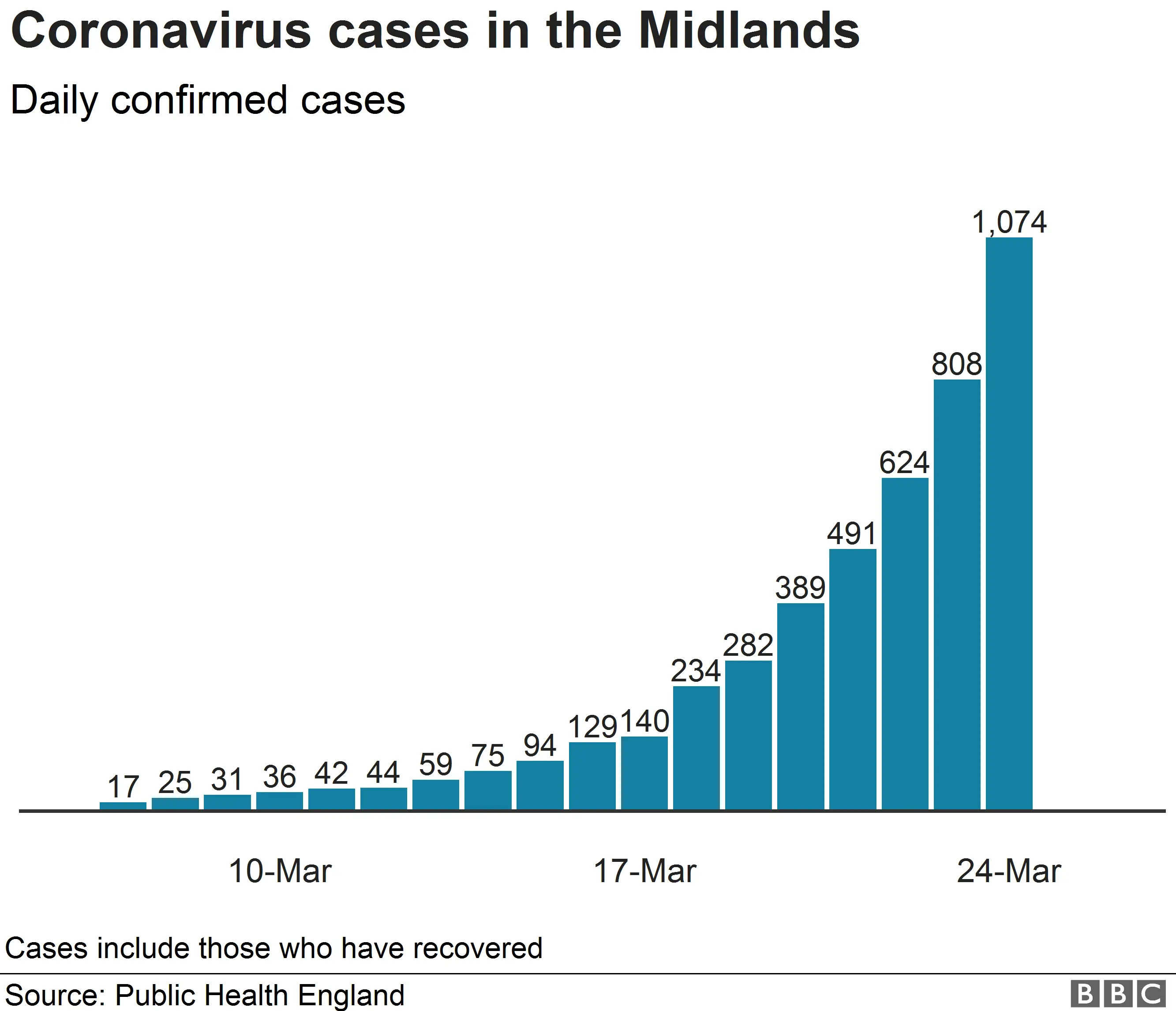 Chart showing 1,074 Coronavirus cases in the Midlands as of 24 March 2020