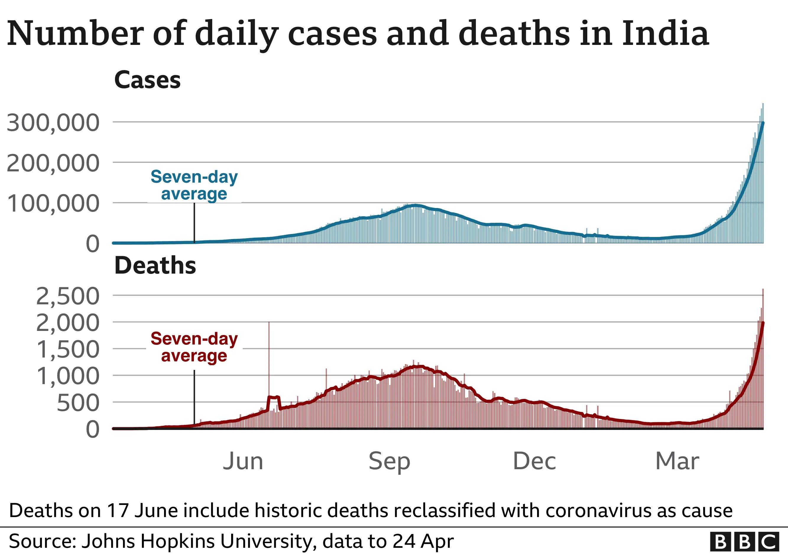 Graphic of India Covid cases