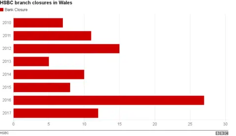 Bank closure graph