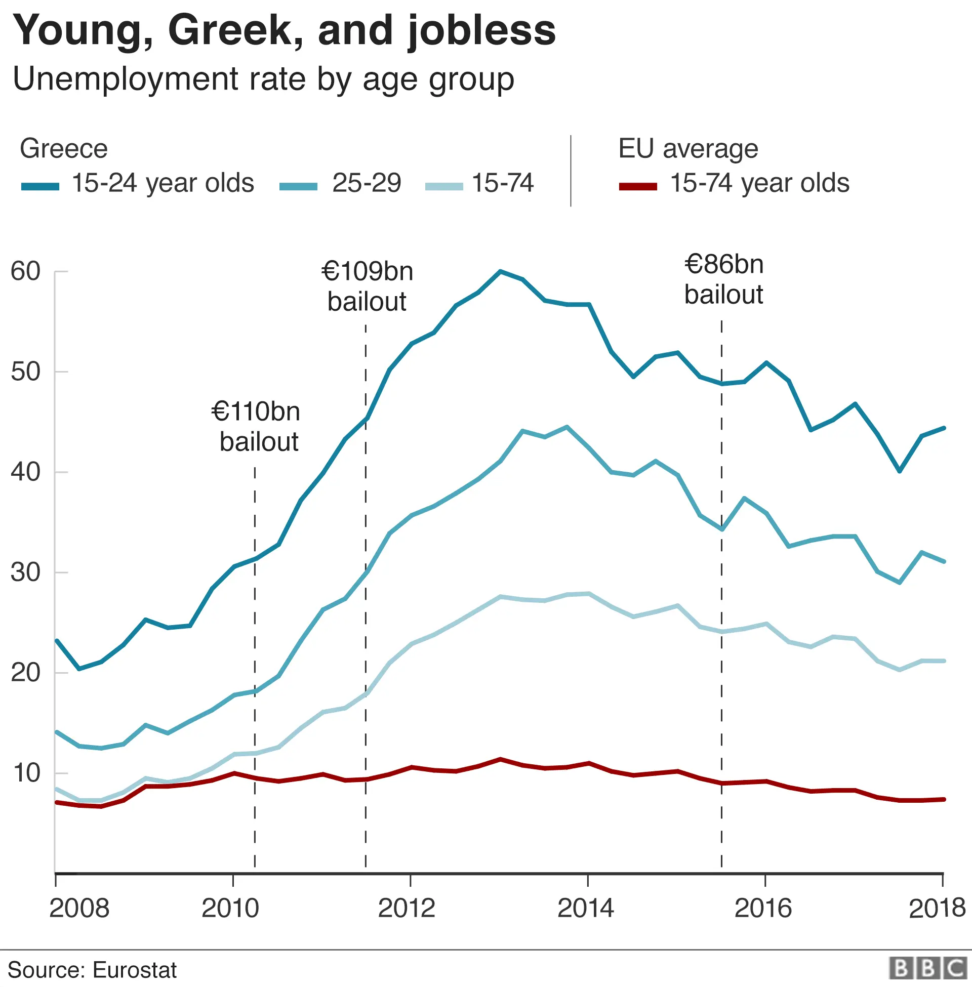 A chart shows the youth unemployment rate in Greece split into three ranges from 15-74 - the rate is far, far higher then the EU average