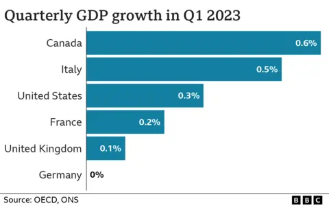 International comparison of GDP growth in Q1 2023