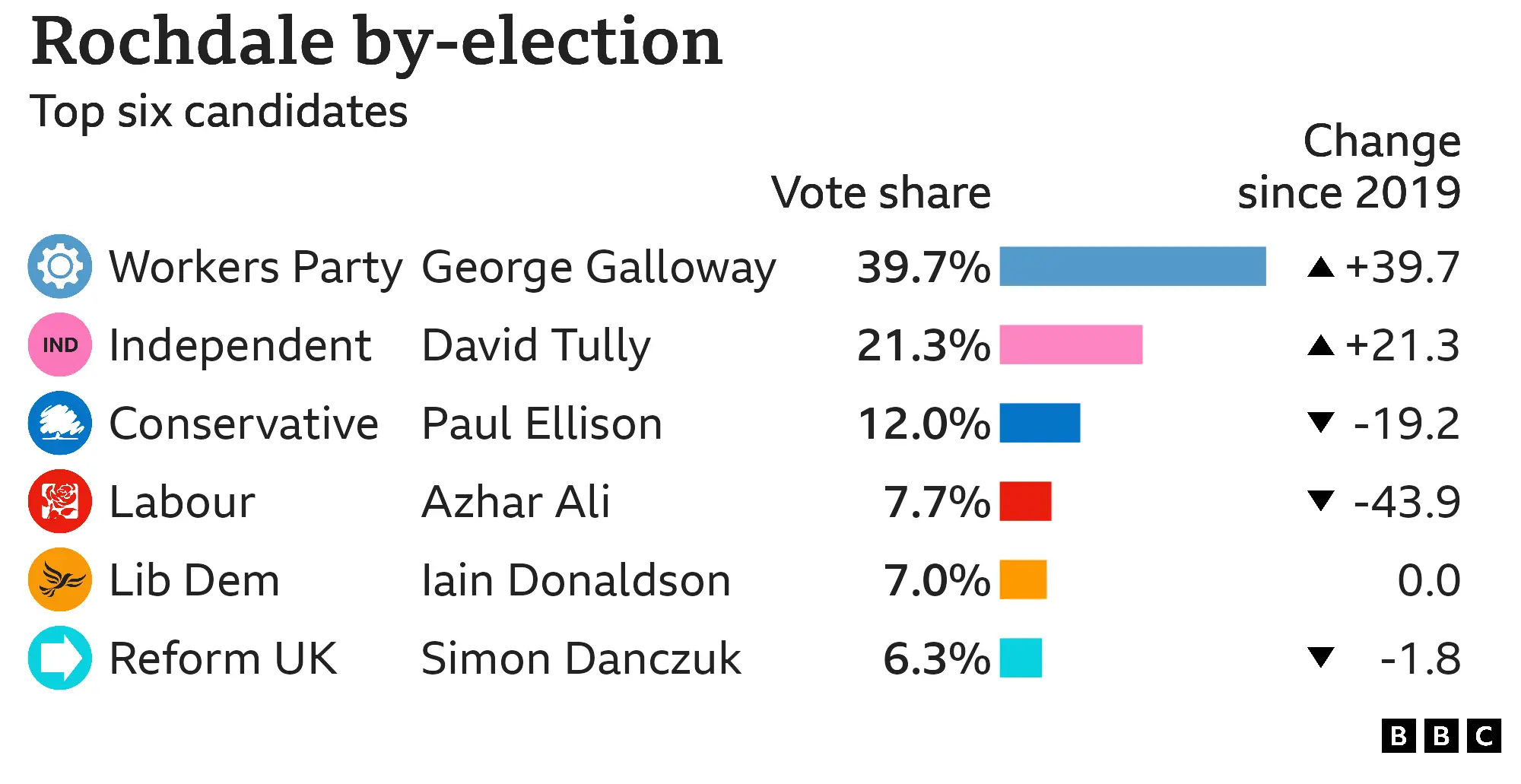 Bar chart showing the results of the Rochdale by-election with vote share for the top six parties: Workers Party 39.7% up 39.7 points, Independent 21.3% up 21.3 points, Conservative 12% down 19.2 points, Labour 7.7% down 43.9 points, Lib Dem 7 % no change from 2019, Reform UK 6.3% down 1.8 points