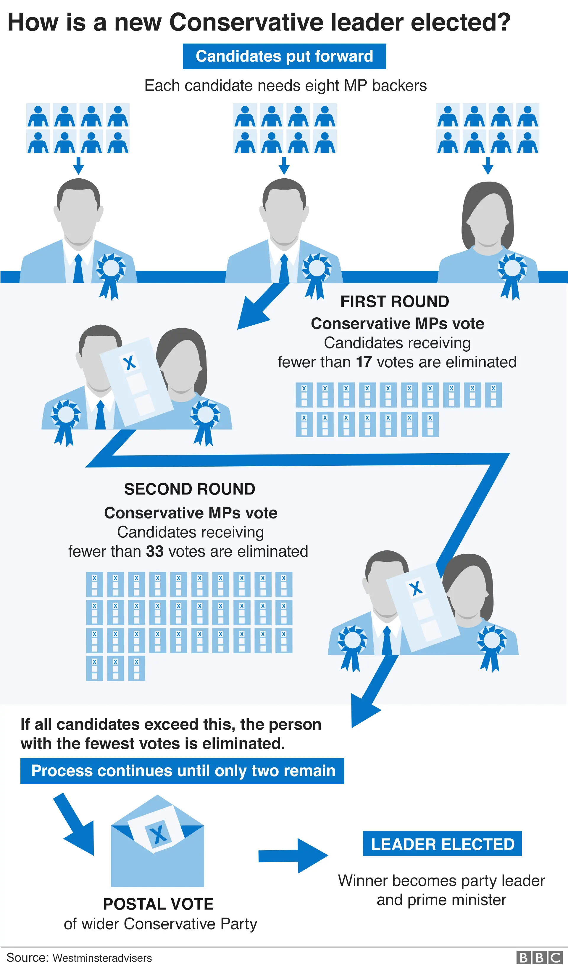 Graphic: How the Conservative Party elects a leader