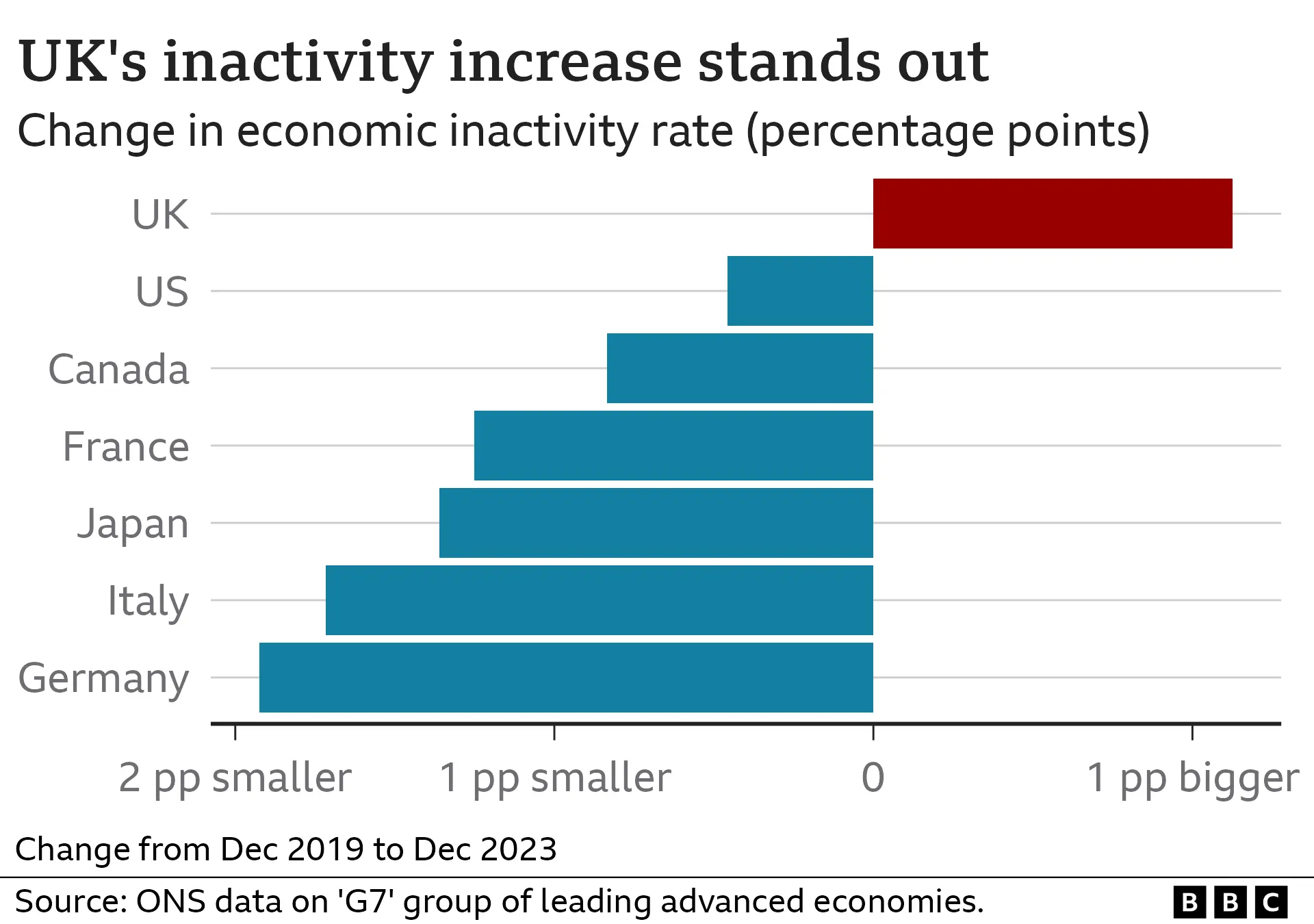 The inactivity rate in the UK has increased by over 1% since the pandemic while all other G7 countries have experienced improvements