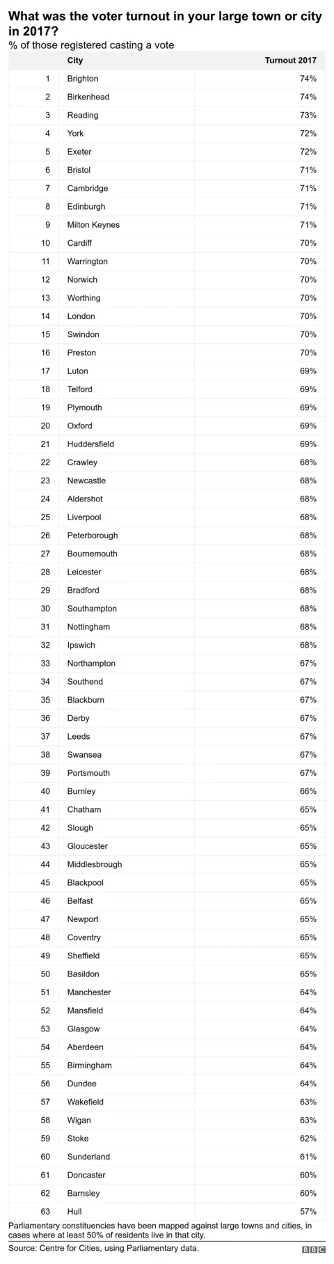 Chart showing voter turnout by large town and city in 2017