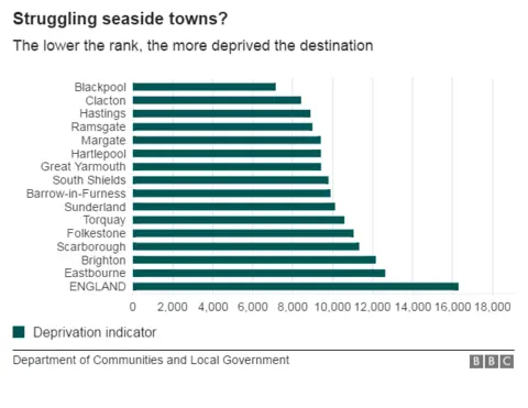 Chart showing deprivation levels in England