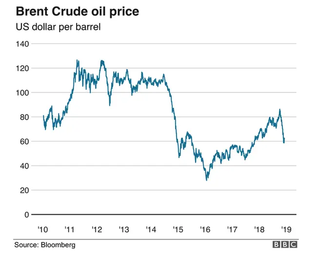 Brent crude