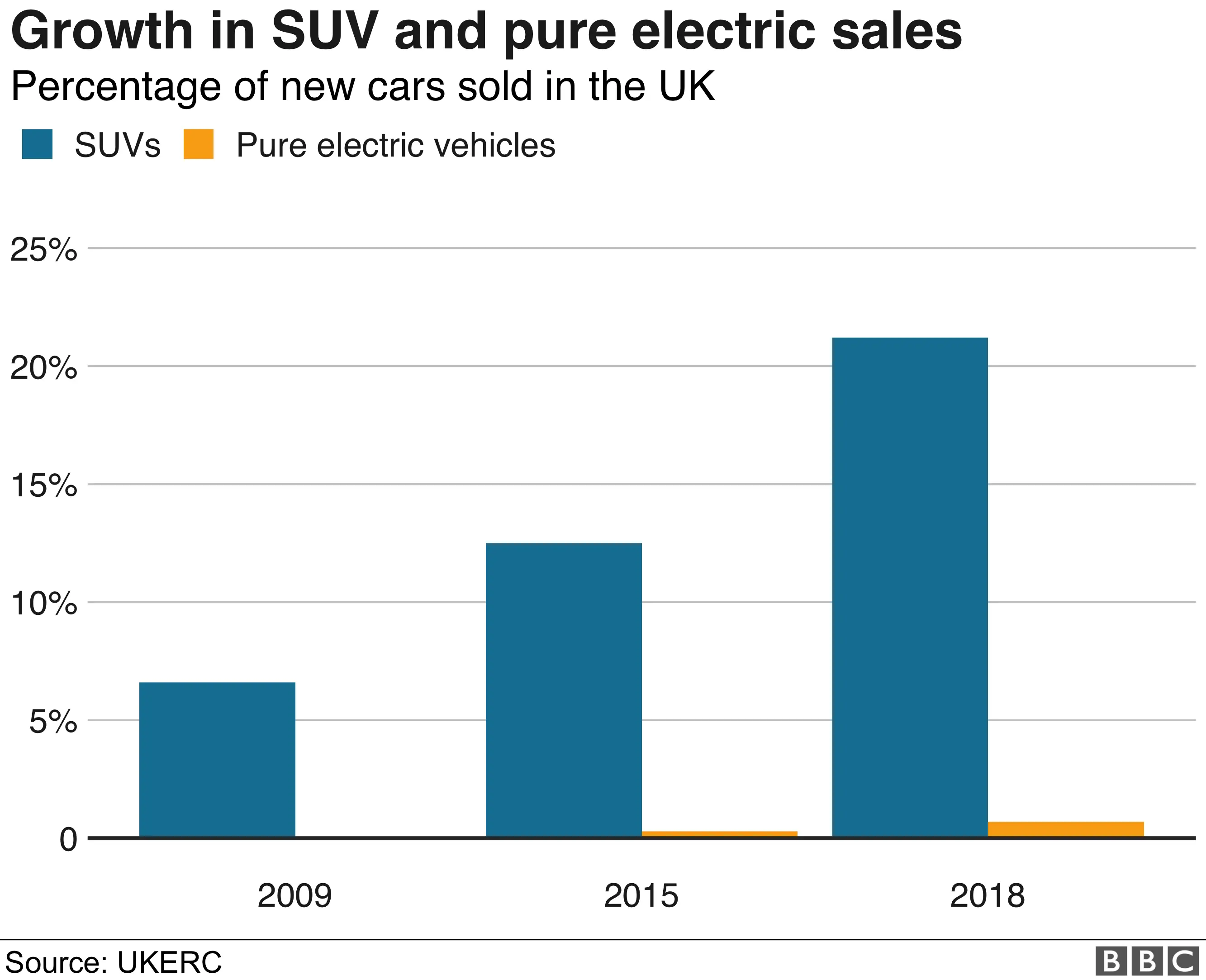 Sales of SUVs and BEVs as proportion of UK car market