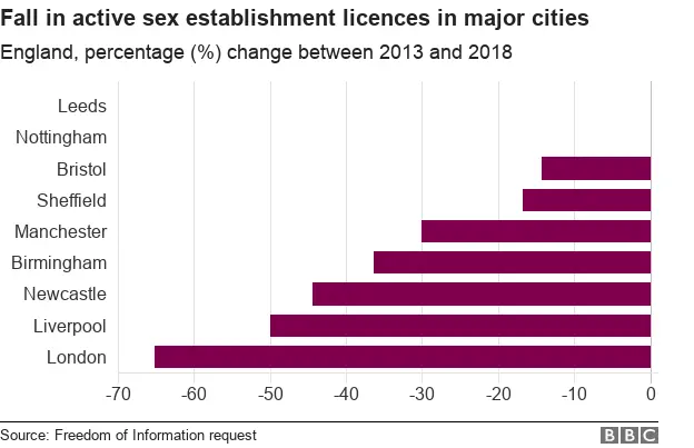 Graph showing the number of active sex establishment licences in major cities in England.