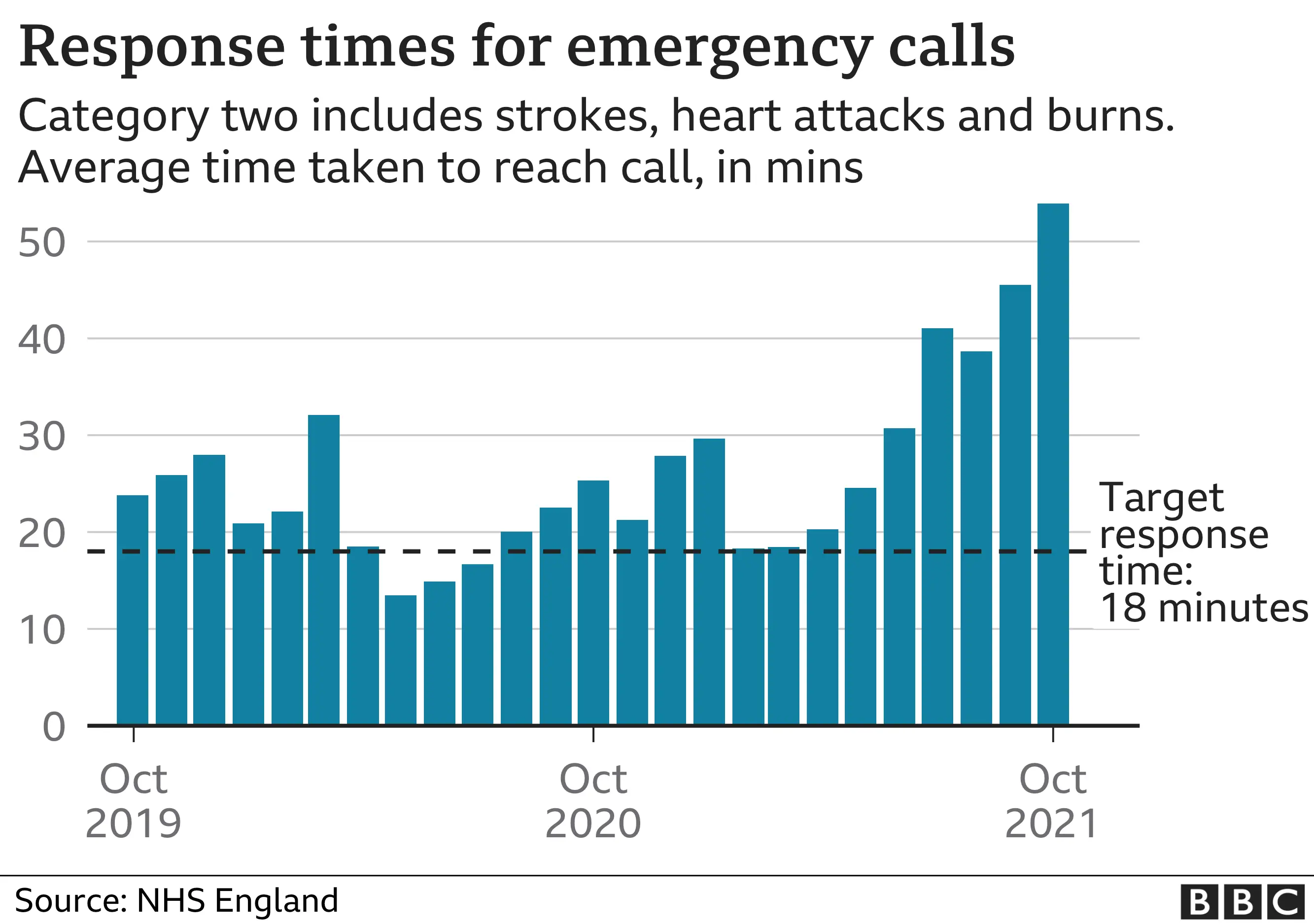 Chart showing category two waits