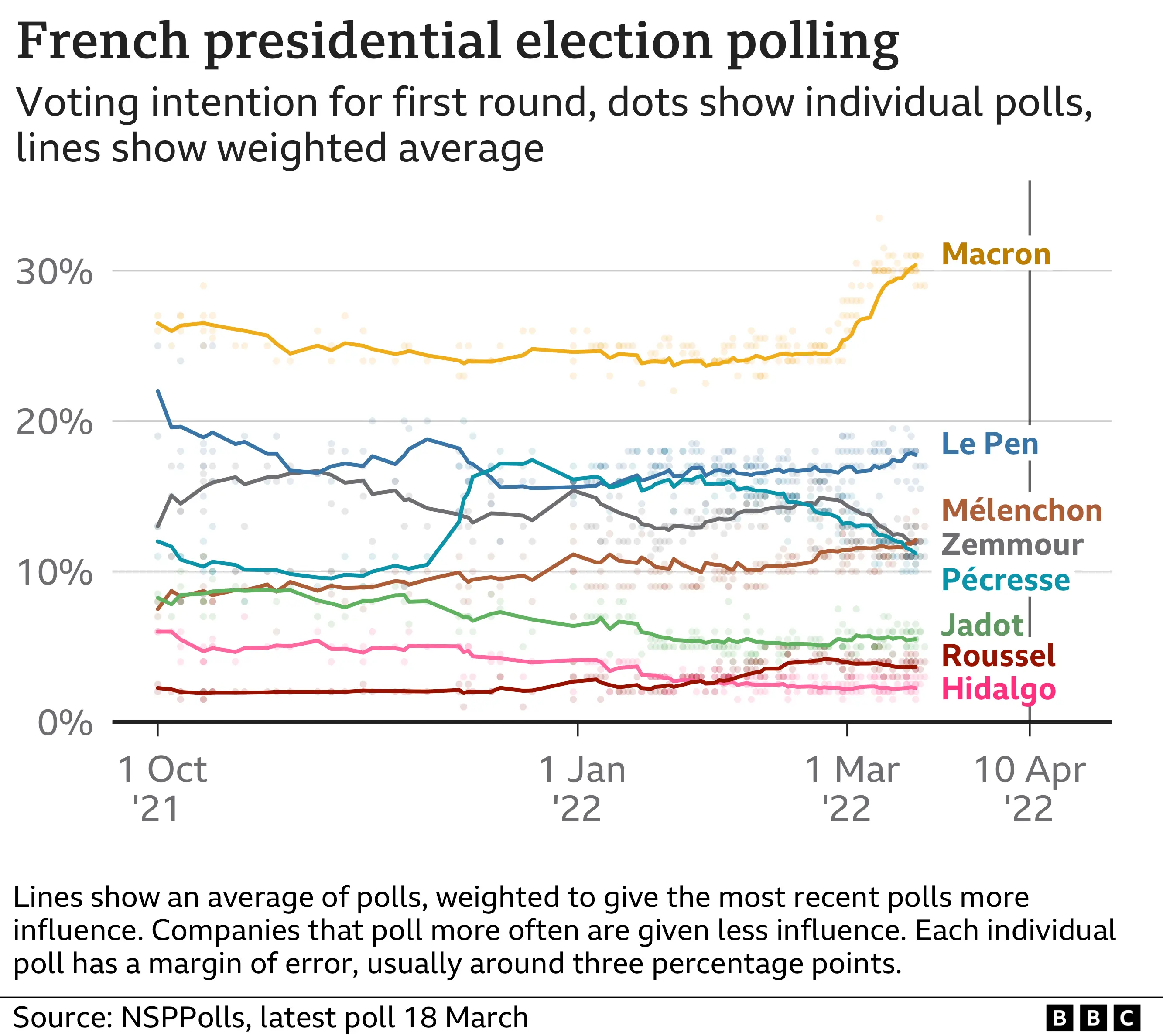 French presidential polling