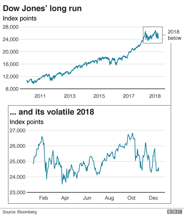 Dow Jones index 2011-present