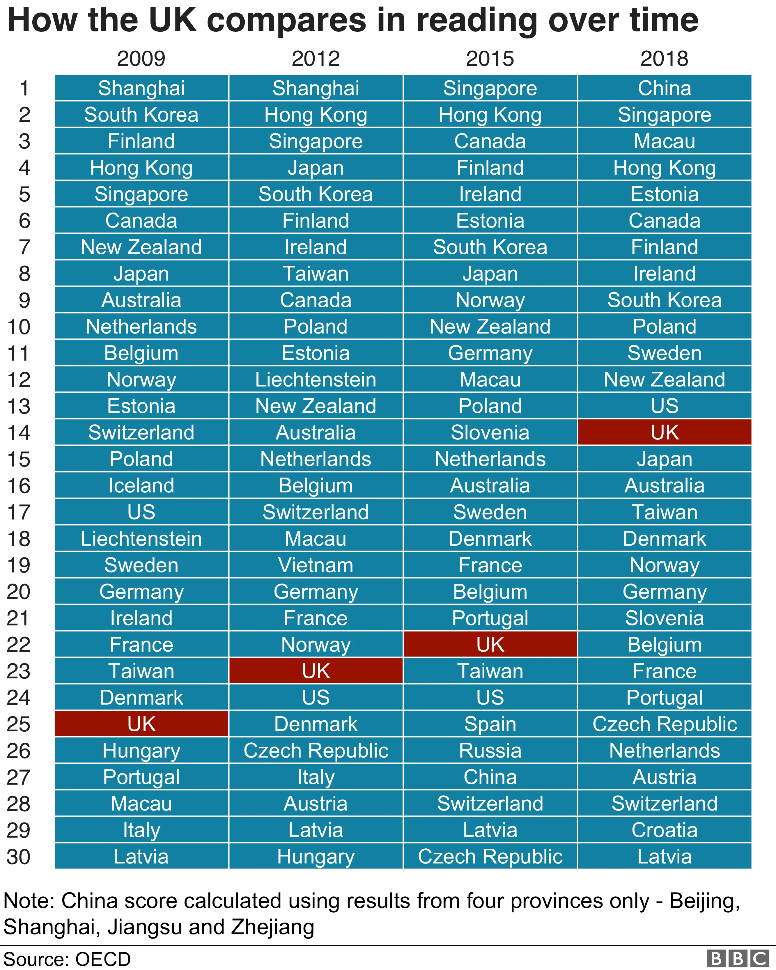 Pisa rankings in reading over time