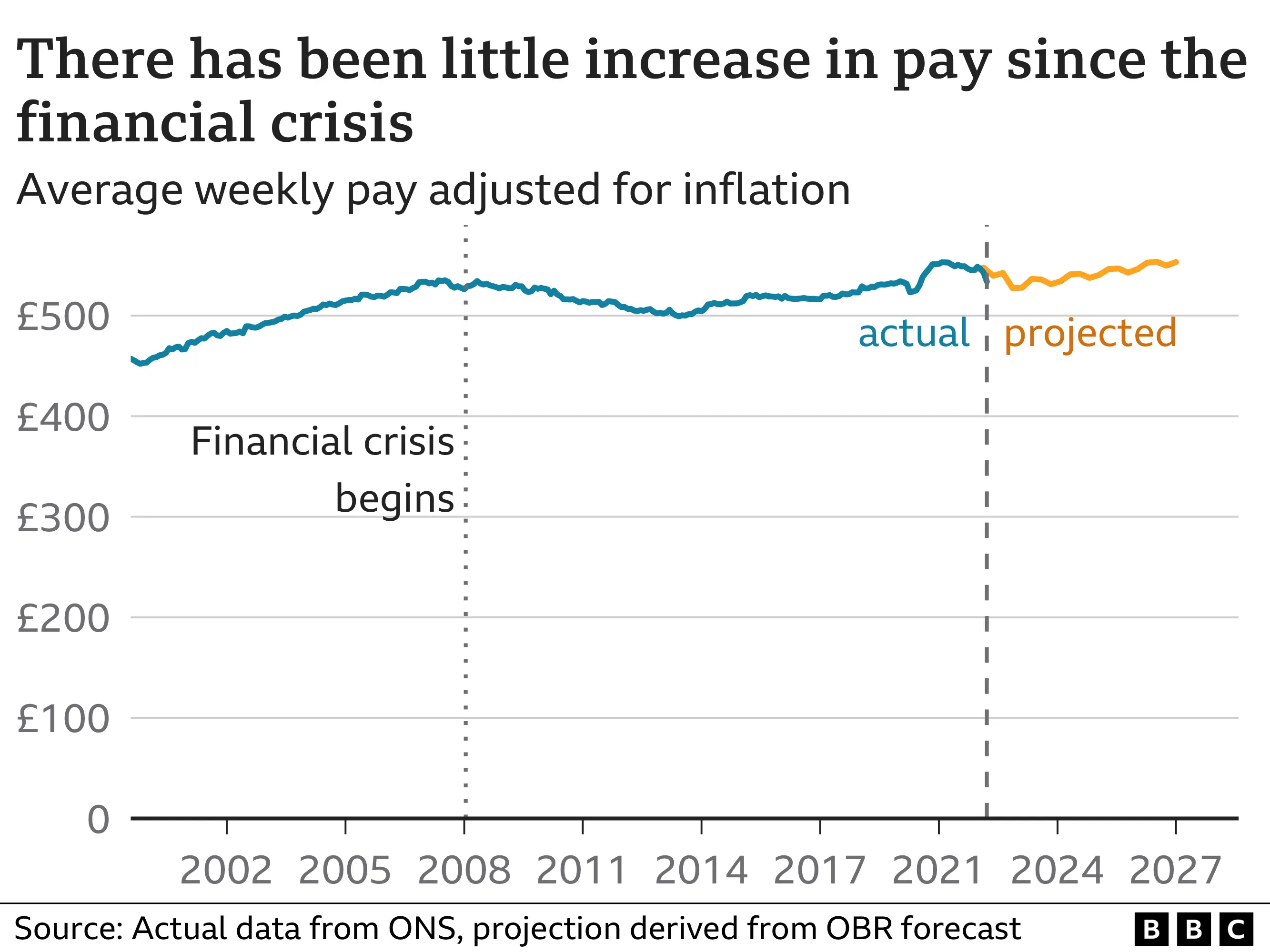 Chart showing average weekly pay