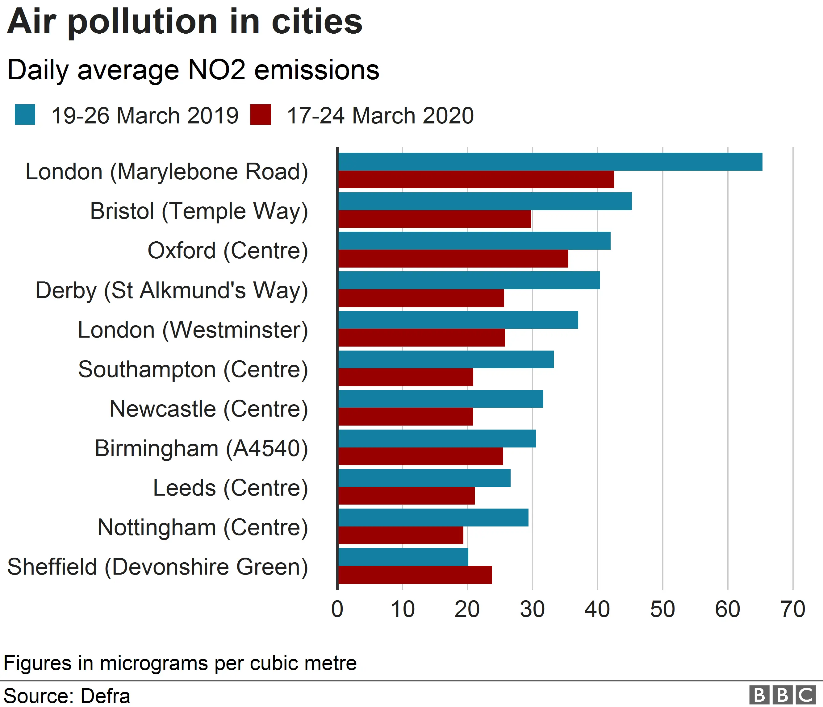 Chart showing emissions from 17-24 March 2020 compared with the same period last year