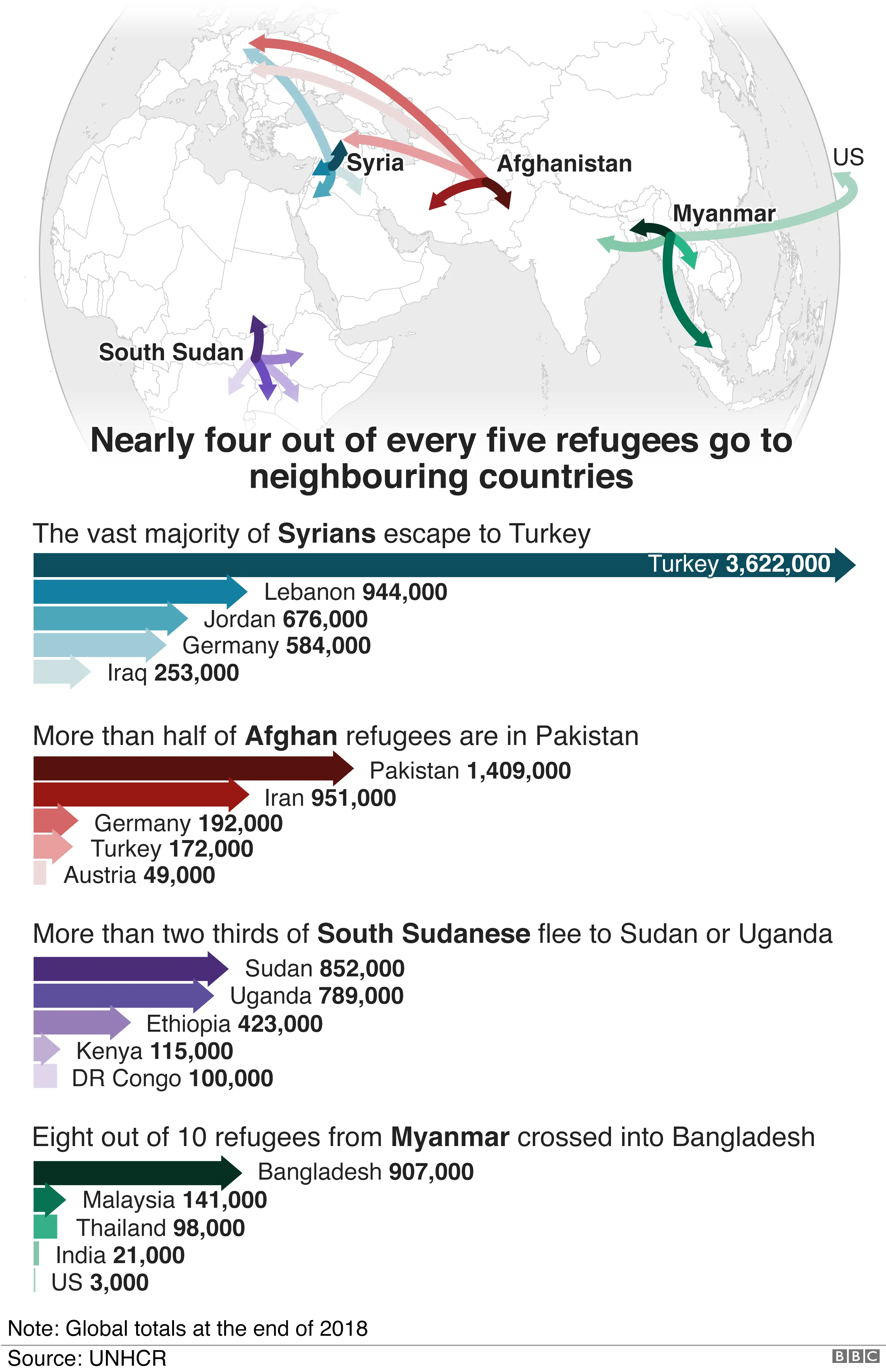 BBC Maps showing where refugees travel to, with most Syrians moving to Turkey, Afghans to Pakistan, South Sudanese to Sudan or Uganda and those from Myanmar cross into Banglandesh